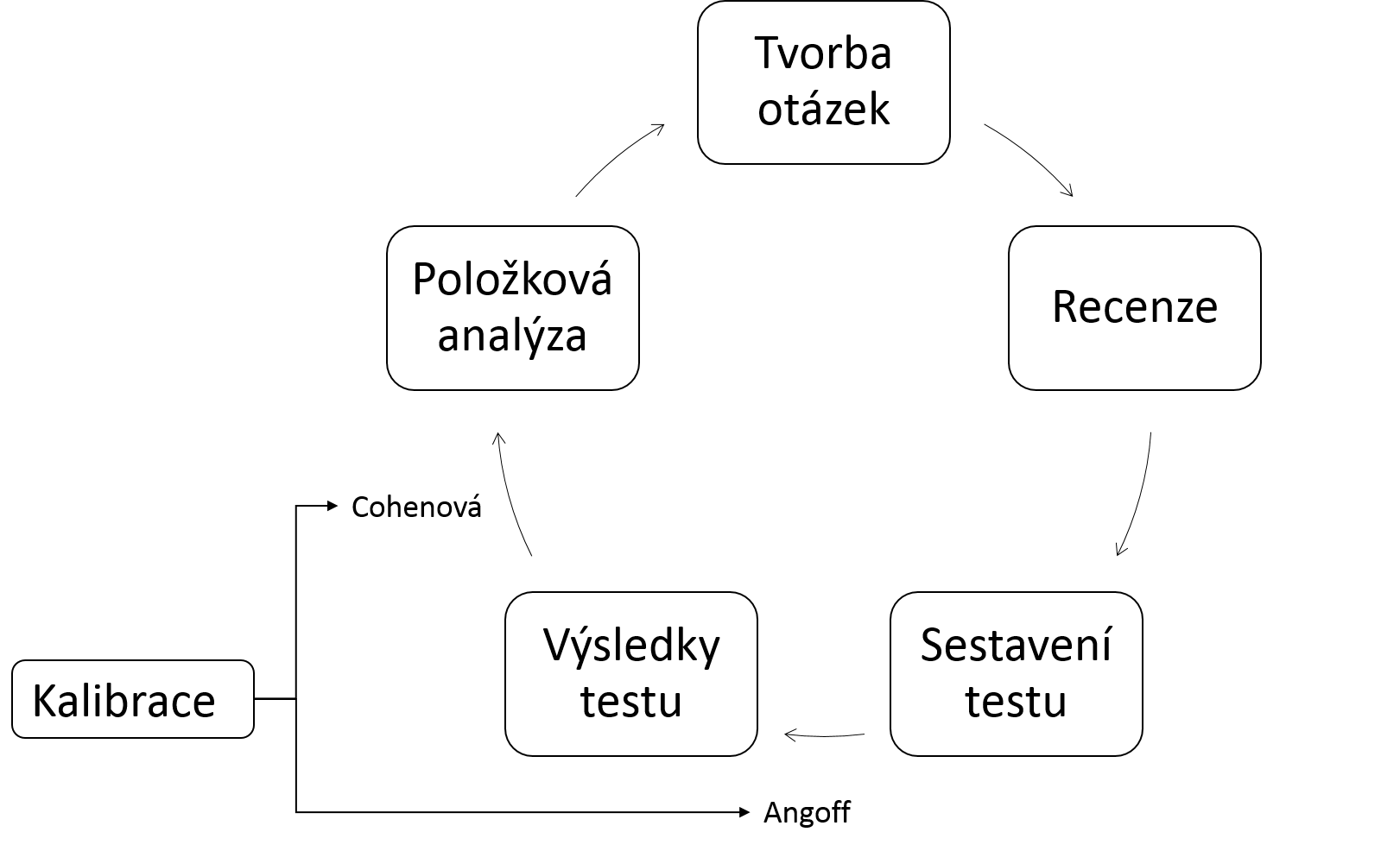 Cykus tvorby testu