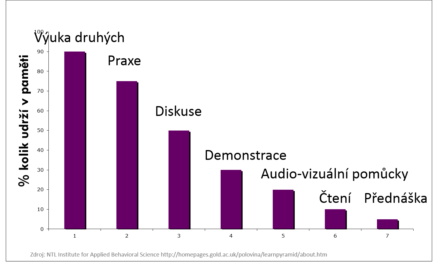 Efektivity různých způsobů výuky